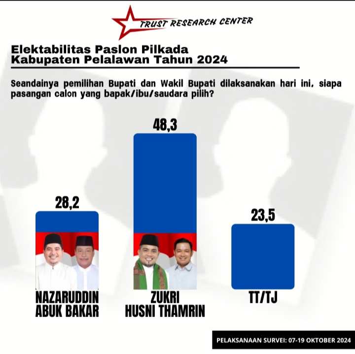 Raih Elektabilitas Tertinggi, Zukri-Husni Thamrin Diprediksi Menang Dalam Pilkada Pelalawan tahun 2024