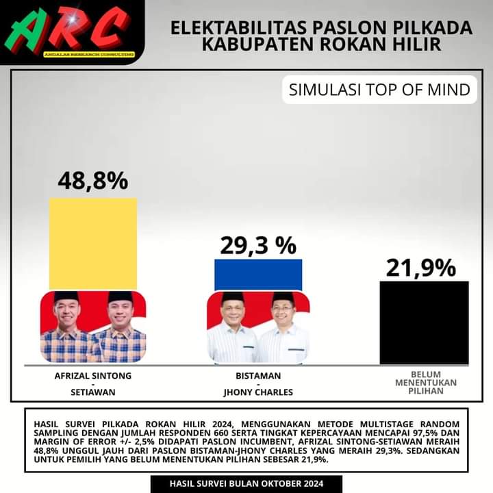 Survei Pilkada Rokan Hilir, Afrizal Sintong-Setiawan Diprediksi Menang Telak