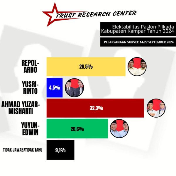 Survei Trust Research Center (TRC) : Elektabilitas Yuzar Misharti Tertingi di Kampar