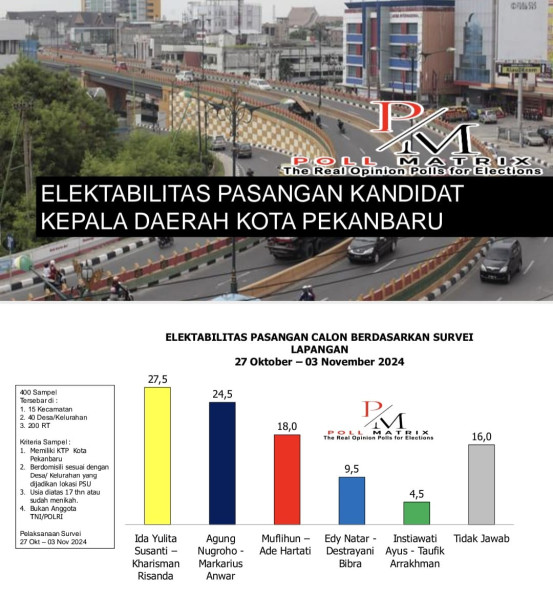 Jelang Debat, Survei Terbaru Elektabilitas IDAMAN Ungguli Calon Lainnya