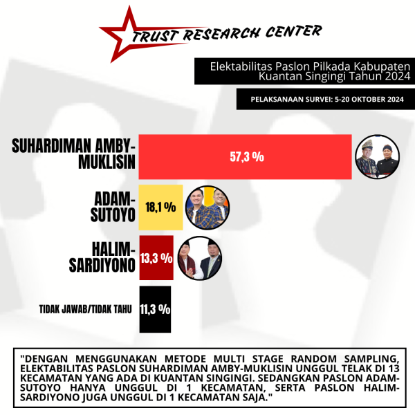 Survei Terbaru Pilkada Kuansing, Elektabilitas Paslon SDM Capai 57 Persen